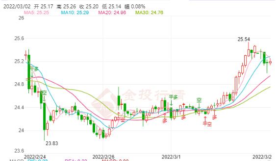 乌克兰总统称愿与普京直接对话 现货白银依旧在强势避险