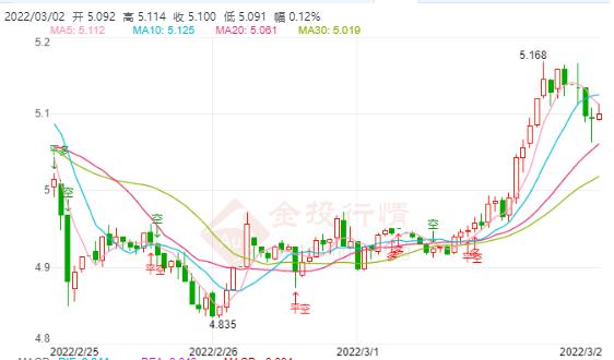 3月2日工行纸白银价格多少?今天白银价格多少钱一克?