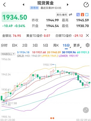 乌克兰首都战事胶着 现货黄金大幅攀升