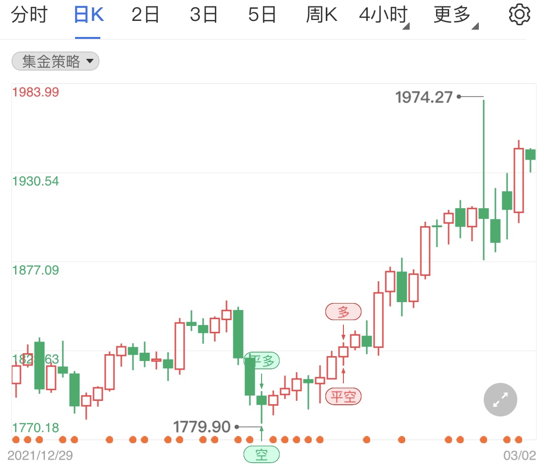黄金期货非农周涨势 今晚需关注小非农ADP
