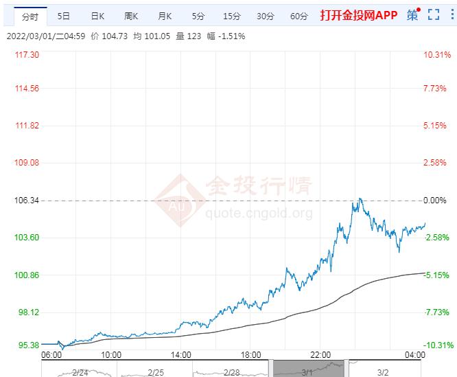 2022年3月2日原油价格走势分析