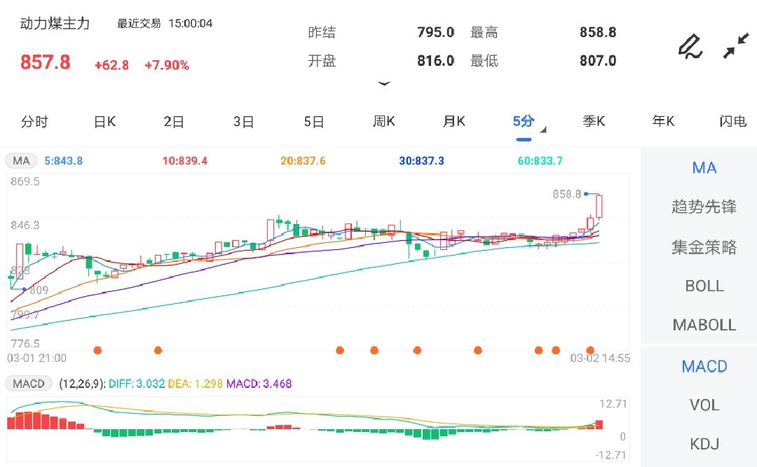 动力煤期货表现强劲 走势呈现“三连阳”