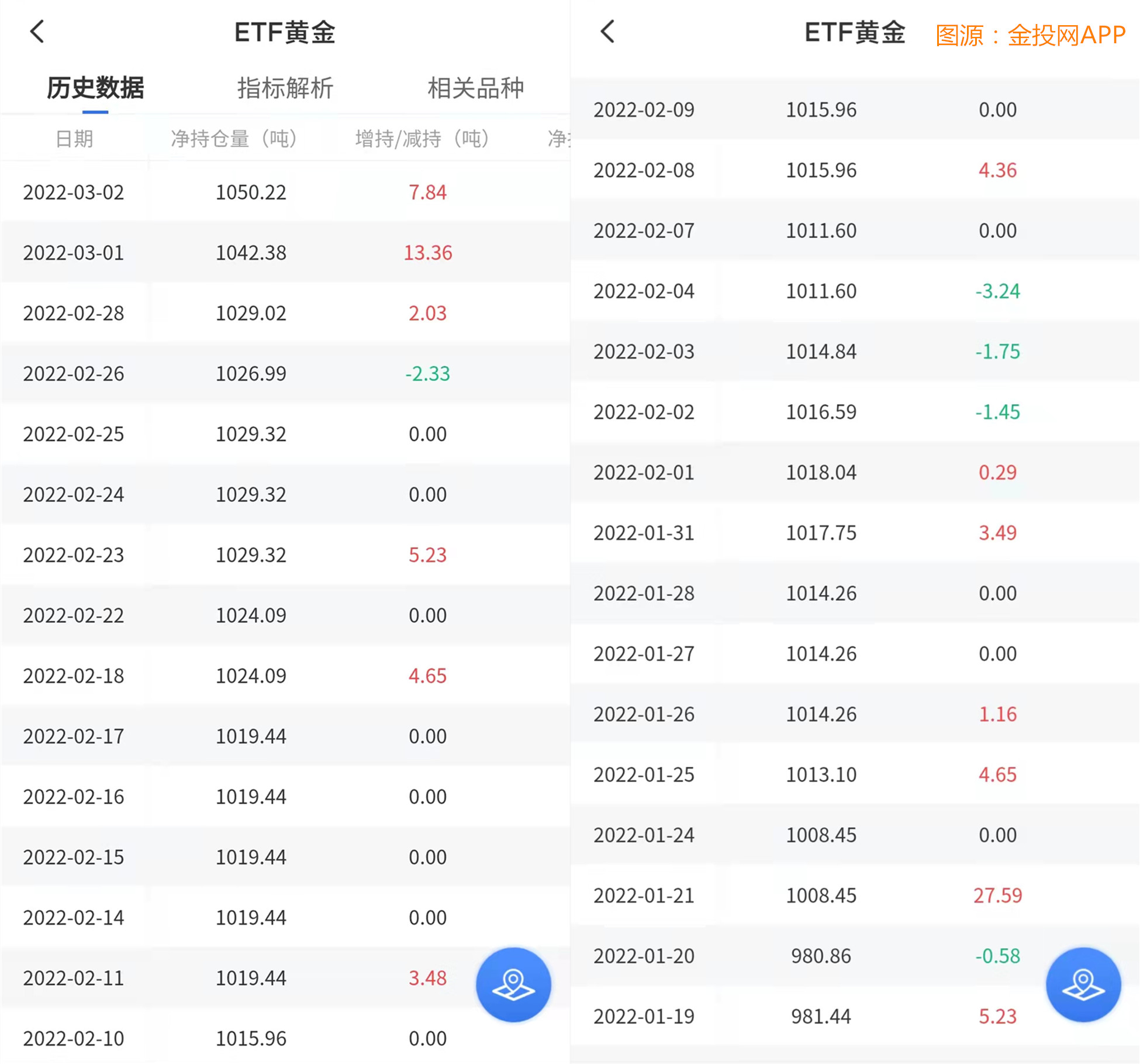 避險(xiǎn)資金涌入推高貴金屬 黃金創(chuàng)18個(gè)月新高 鈀金年內(nèi)漲幅超45%