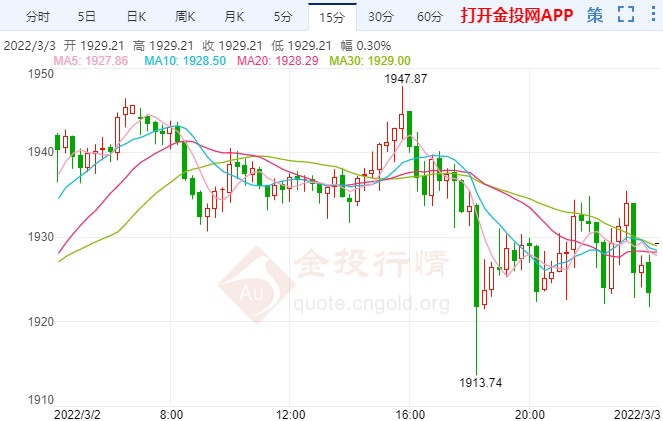 鲍威尔支持3月加息 现货黄金上行遇阻
