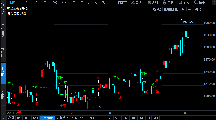 避險(xiǎn)資金涌入推高貴金屬 黃金創(chuàng)18個(gè)月新高 鈀金年內(nèi)漲幅超45%