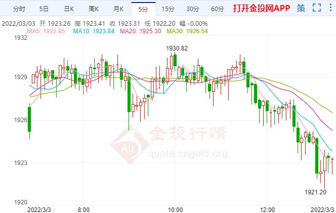 俄乌局势冲击欧洲经济 金价短线一波下挫