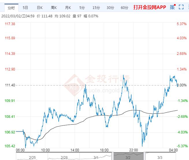 2022年3月3日原油价格走势分析