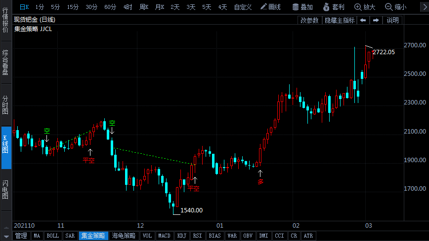 避險(xiǎn)資金涌入推高貴金屬 黃金創(chuàng)18個(gè)月新高 鈀金年內(nèi)漲幅超45%