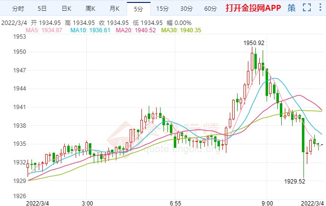 地缘局势引爆行情 现货黄金急涨破高