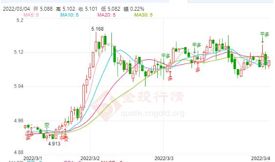 3月4日工行纸白银价格多少?今天白银价格多少钱一克?