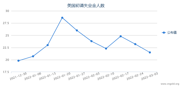 重磅前瞻:2月非農能否加快美聯(lián)儲緊縮步伐 今晚留意這一重要指標