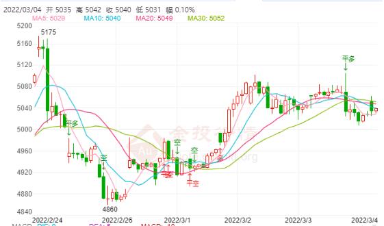 白银TD今日走势如何?2022年3月4日白银TD价格多少?