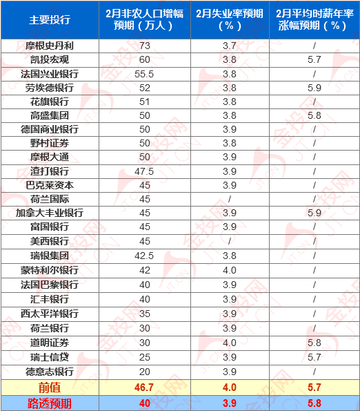 重磅前瞻:2月非農能否加快美聯(lián)儲緊縮步伐 今晚留意這一重要指標