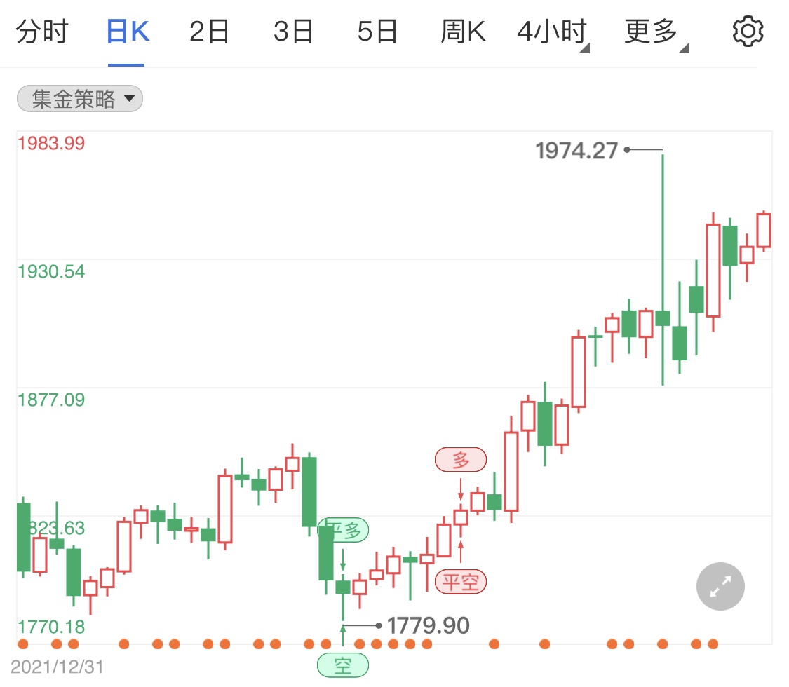 市场需关注非农数据 黄金期货日线分析