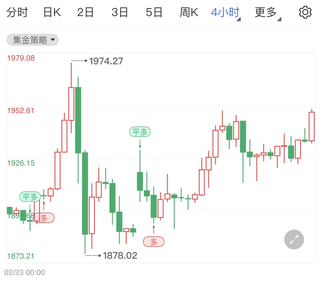 俄烏第二輪會談結(jié)束 今日現(xiàn)貨黃金沖高回落