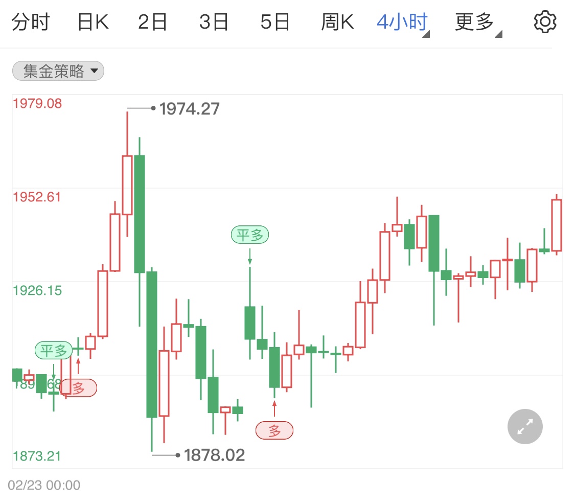 俄乌第二轮会谈结束 今日现货黄金冲高回落