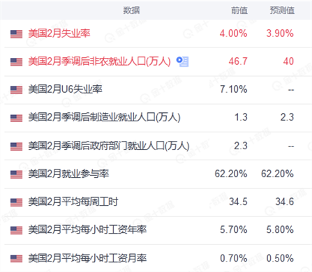 重磅前瞻:2月非農能否加快美聯(lián)儲緊縮步伐 今晚留意這一重要指標