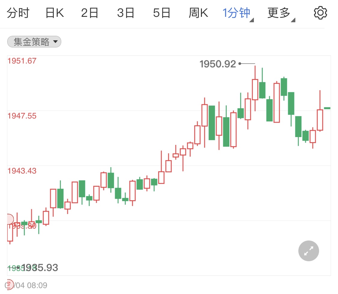 美元指數(shù)走高破98一線 今日黃金早盤小漲