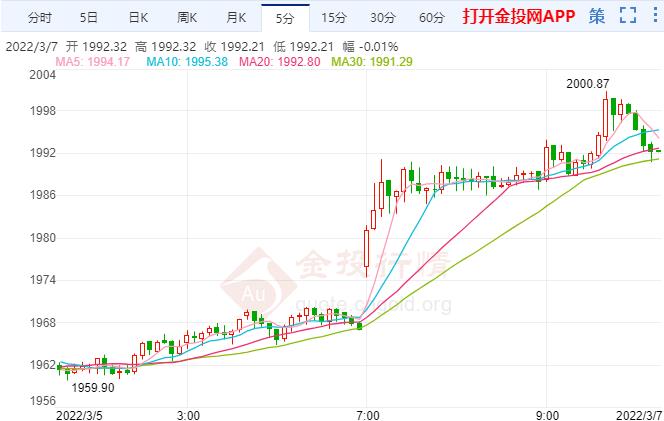 金价跳涨多头上攻形态明显