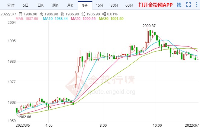 乌克兰局势继续恶化 金价跳空后回补态势