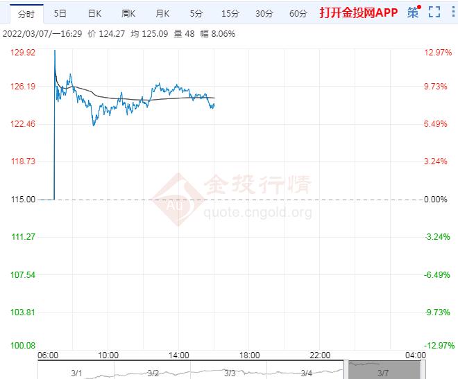 3月7日原油价格晚间交易提醒