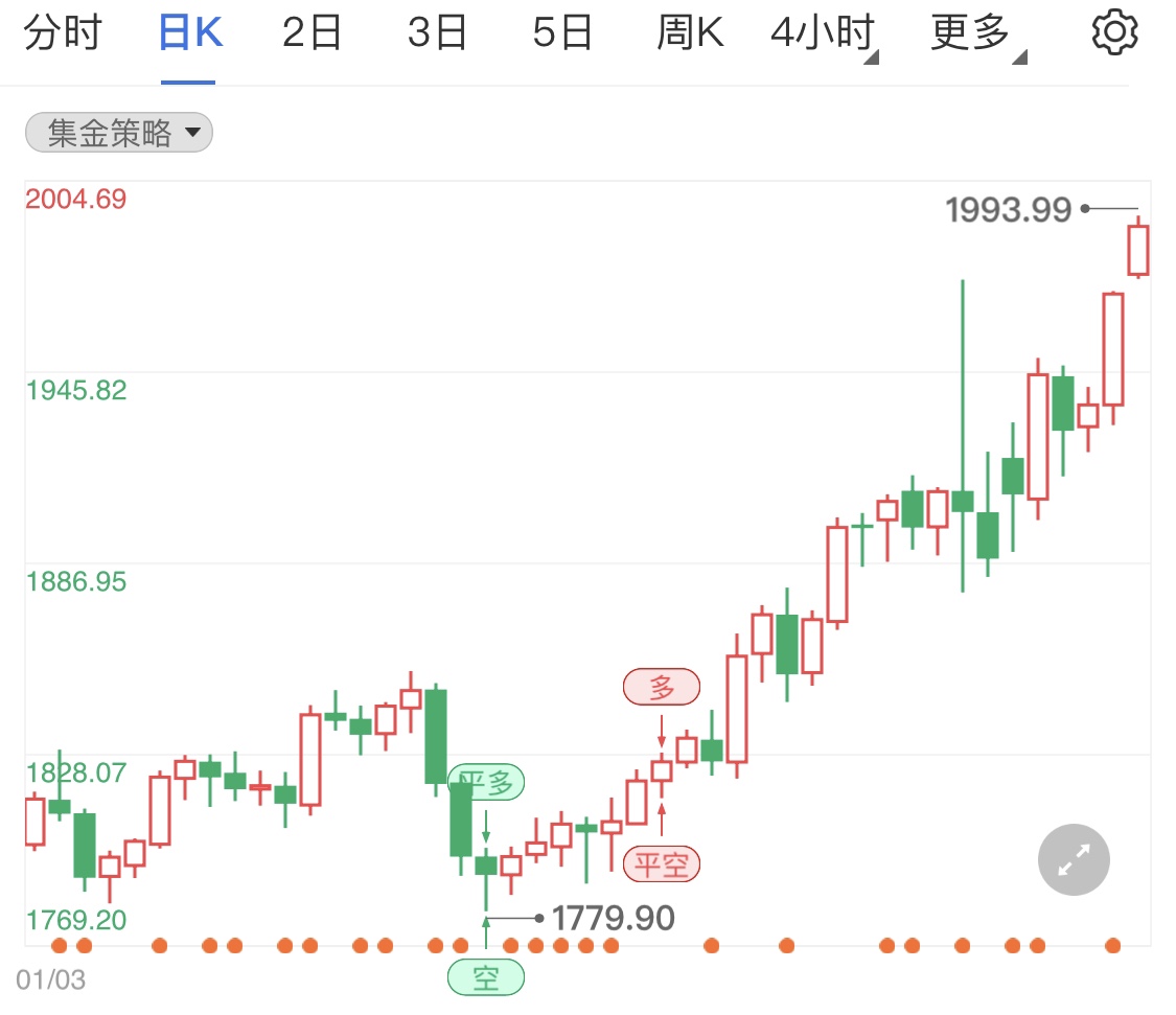 俄乌局势短期难缓和 黄金期货持续看涨?