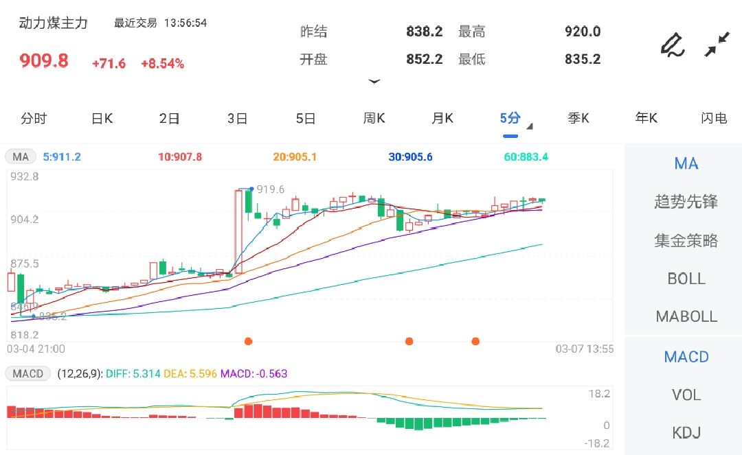 动力煤直线拉升 期价突破900整数关口