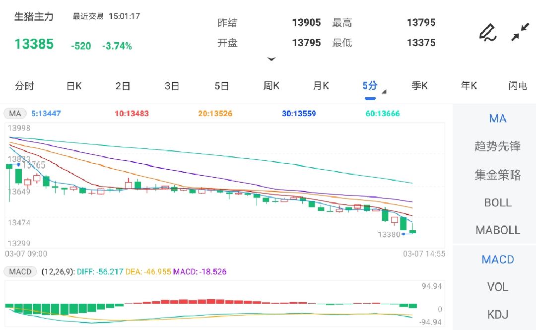 3月7日期货软件走势图综述：生猪期货主力跌3.74%