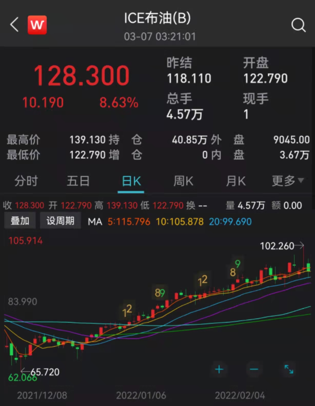 俄乌局势持续 国际油价今日盘初直逼140美元