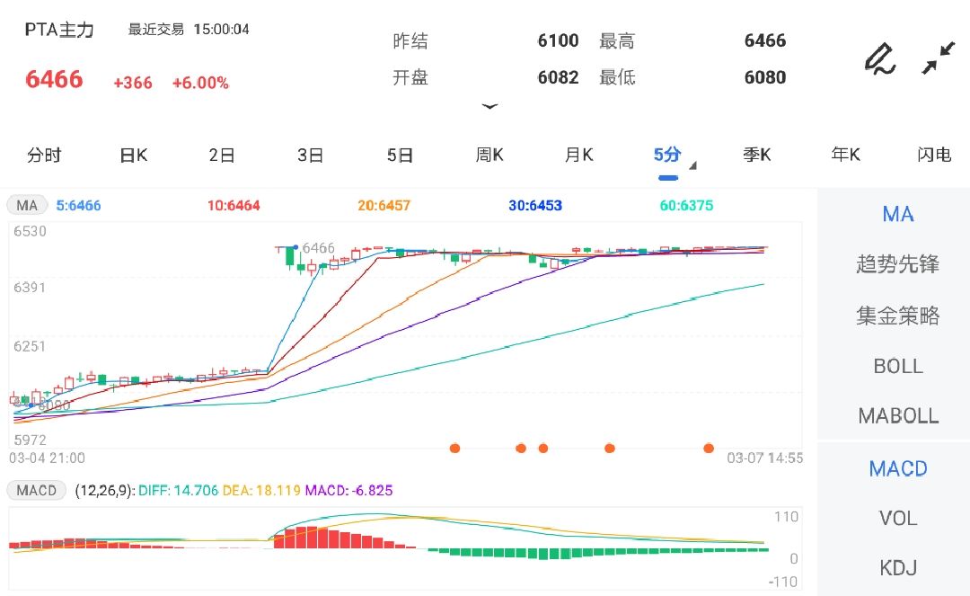 3月7日期货软件走势图综述：PTA期货主力涨6.00%