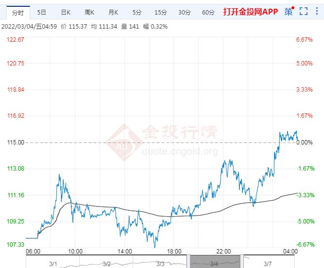 2022年3月7日原油价格走势分析
