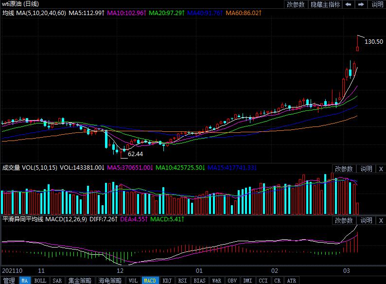3月7日原油价格晚间交易提醒