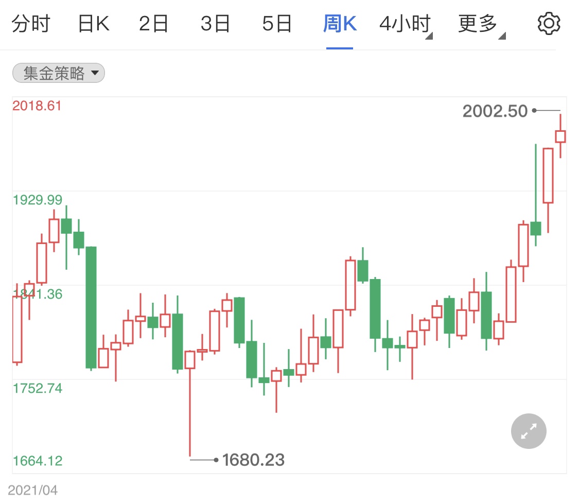 俄乌冲突三次谈判未果 今日现货黄金解析