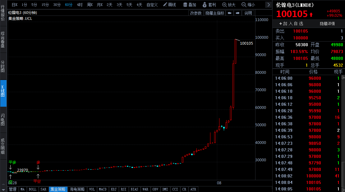 活久見(jiàn)！“妖鎳”大型逼空！LME鎳價(jià)日內(nèi)再暴漲103% 突破10萬(wàn)元/噸