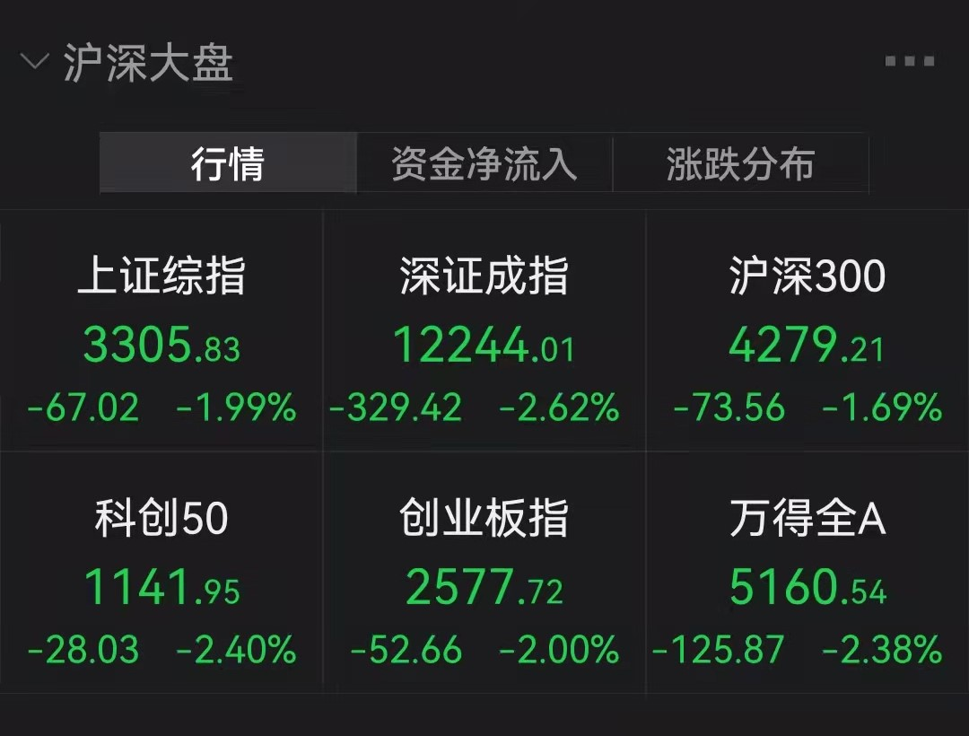 A股两市超4300只个股下跌 白酒板块逆势上涨