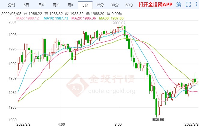 全球通脹前景惡化 國際黃金高位跳水