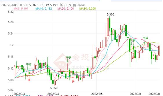 俄乌矛盾重重 纸白银上涨继续遇阻