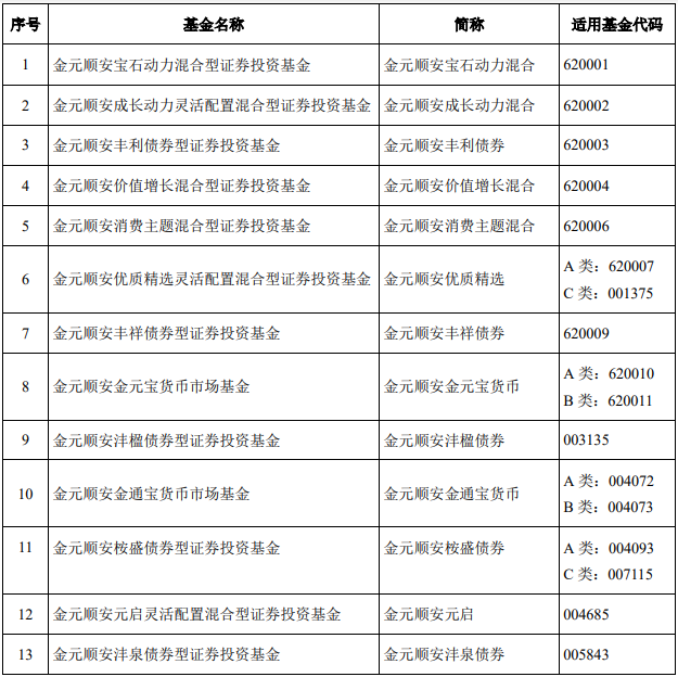 金元顺安基金：旗下部分基金新增平安银行 排排网基金为销售机构