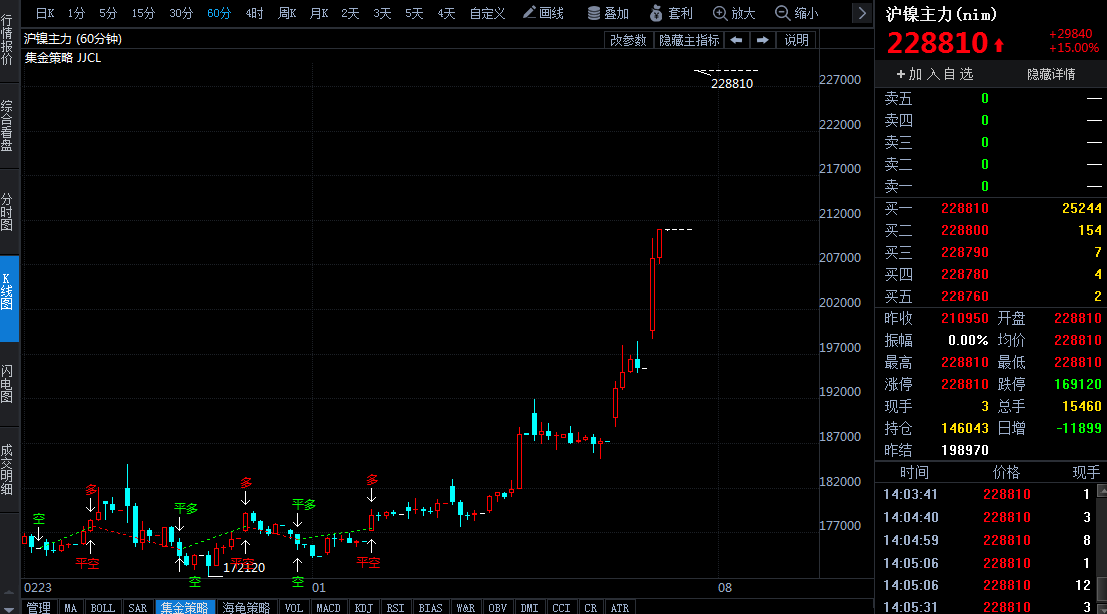 活久見(jiàn)！“妖鎳”大型逼空！LME鎳價(jià)日內(nèi)再暴漲103% 突破10萬(wàn)元/噸