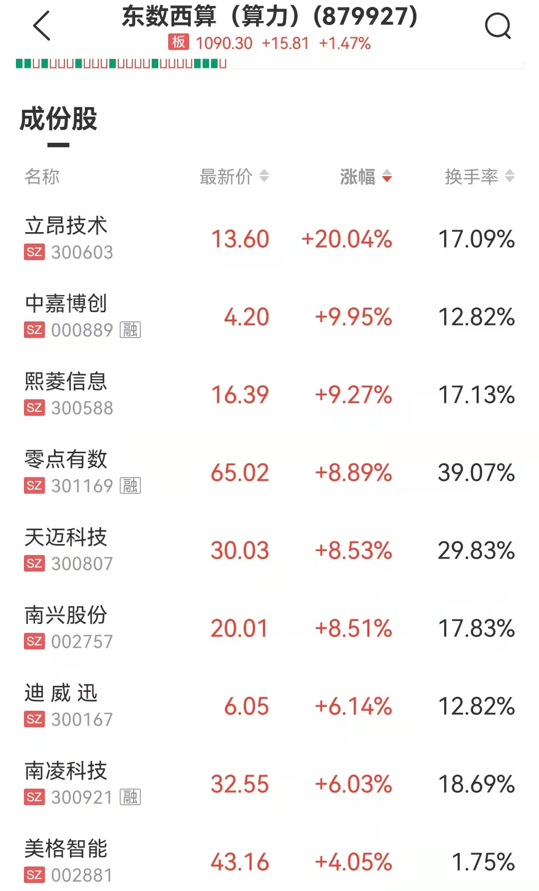 A股两市超4300只个股下跌 白酒板块逆势上涨