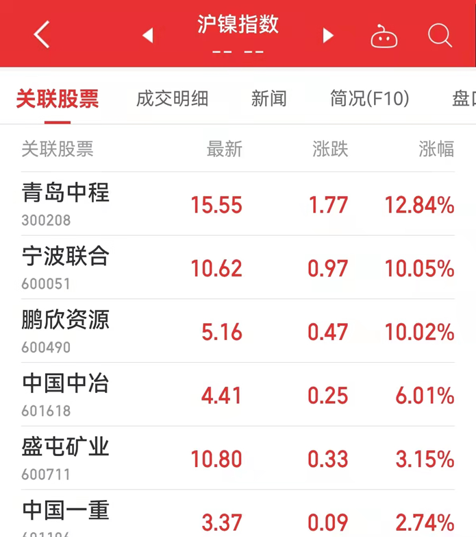 镍价进入上涨通道 相关板块上市公司股价纷纷异动