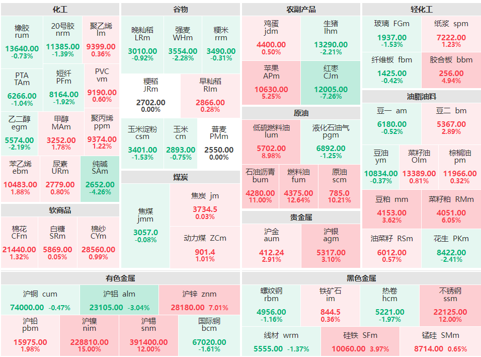 3月8日收盘主力合约涨多跌少 沪镍、沪锡、不锈钢、沥青均涨停 