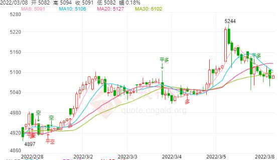 白银TD今日走势如何?2022年3月8日白银TD价格多少?