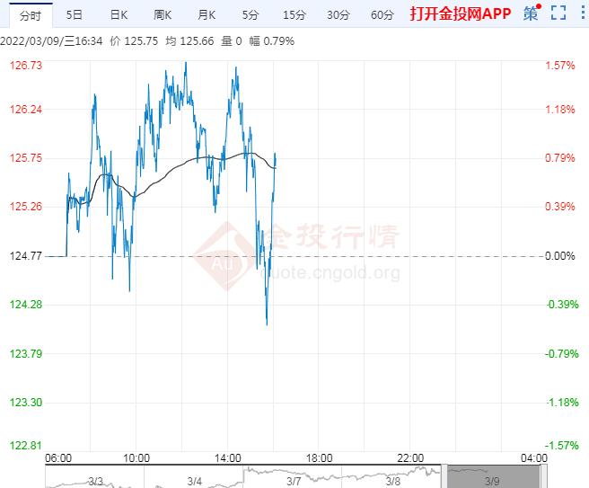 3月9日原油价格晚间交易提醒