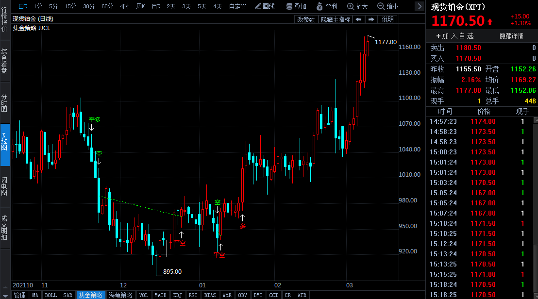 鈀金價(jià)格年內(nèi)漲幅高達(dá)80%創(chuàng)歷史新高 俄烏沖突下鉑金或加速替代鈀金