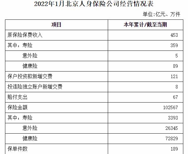 北京银监保发布2022年1月人身保险公司经营情况数据 1月原保险保费收入合计453亿元