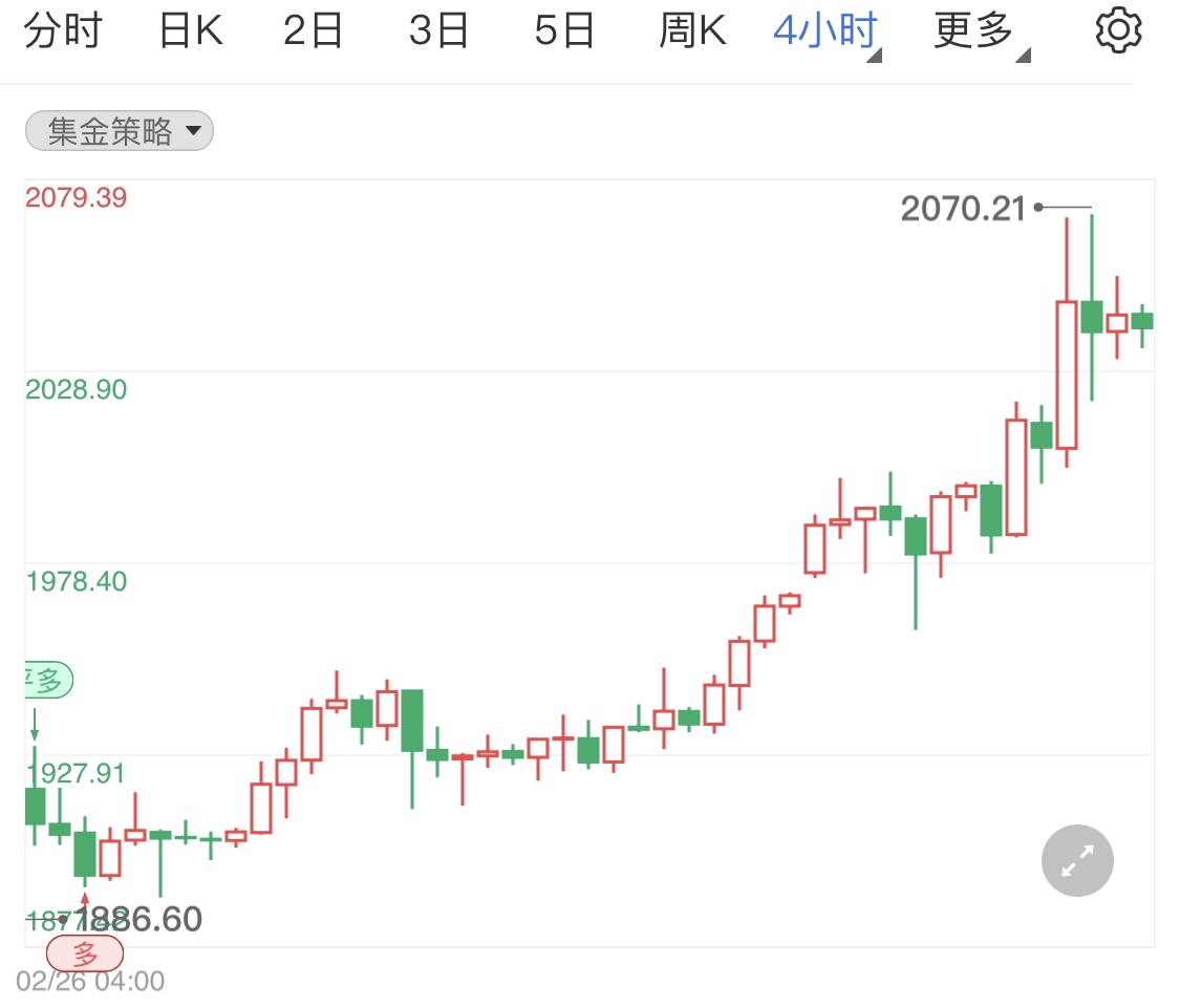 通胀压力加剧金价涨势 现货黄金日线分析