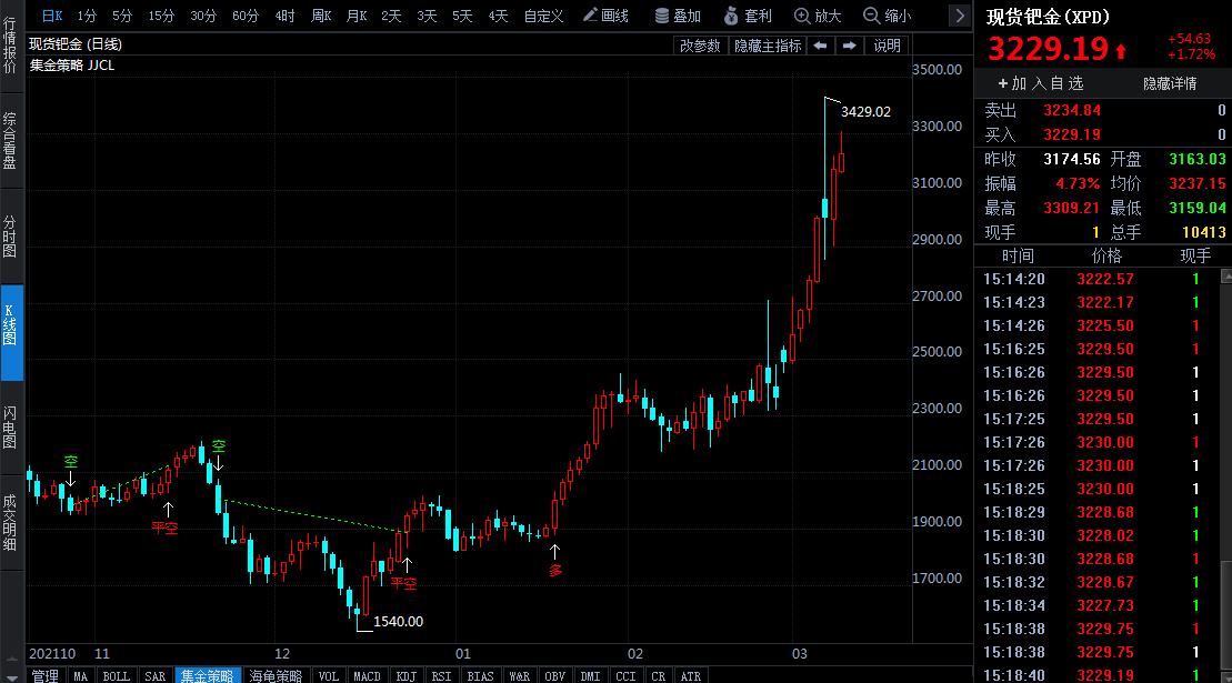 鈀金價(jià)格年內(nèi)漲幅高達(dá)80%創(chuàng)歷史新高 俄烏沖突下鉑金或加速替代鈀金