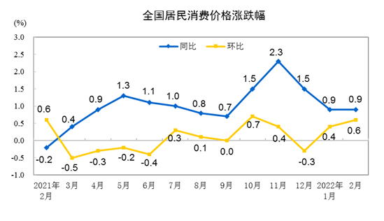國(guó)家統(tǒng)計(jì)局：2月份CPI同比上漲0.9% PPI同比漲幅回落至8.8%
