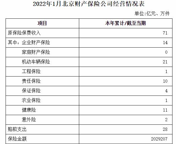 2022年1月北京财产保险公司经营情况公布 财产保险公司原保险保费收入合计71亿元